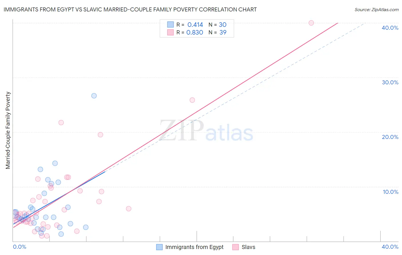 Immigrants from Egypt vs Slavic Married-Couple Family Poverty