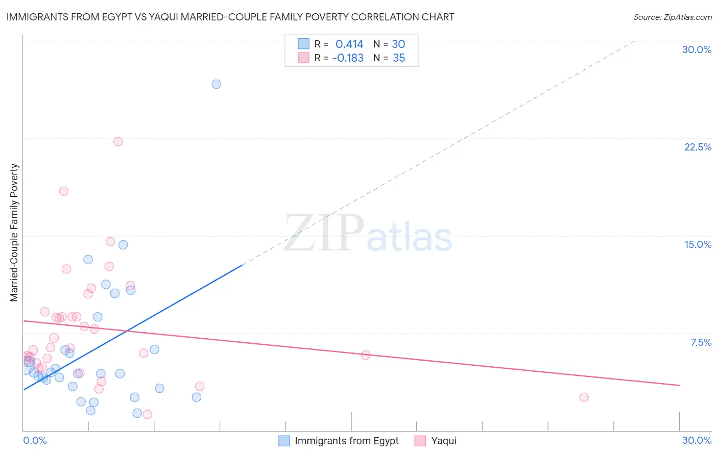 Immigrants from Egypt vs Yaqui Married-Couple Family Poverty