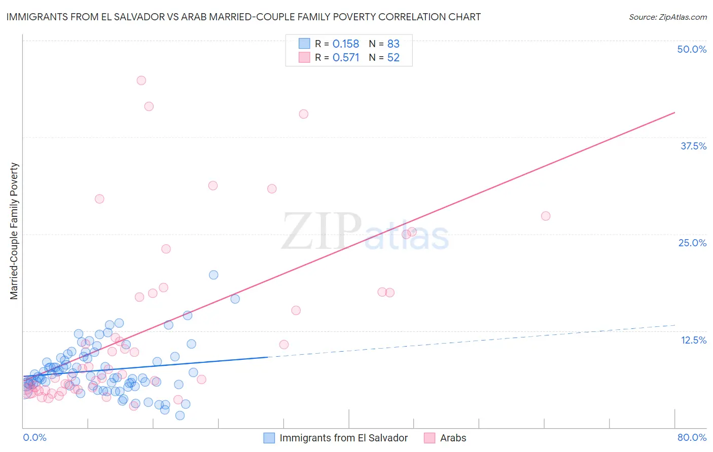 Immigrants from El Salvador vs Arab Married-Couple Family Poverty