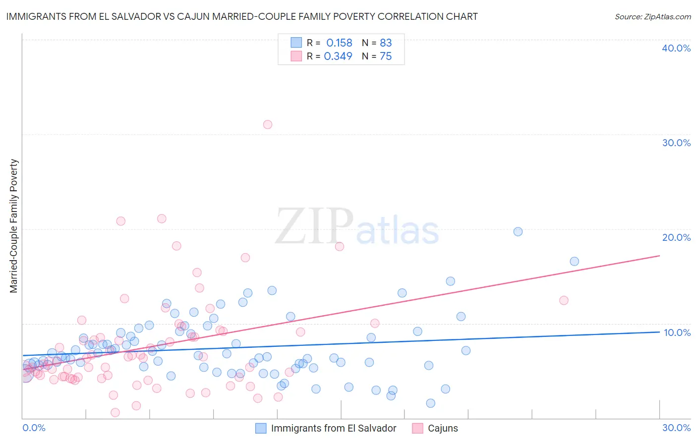 Immigrants from El Salvador vs Cajun Married-Couple Family Poverty