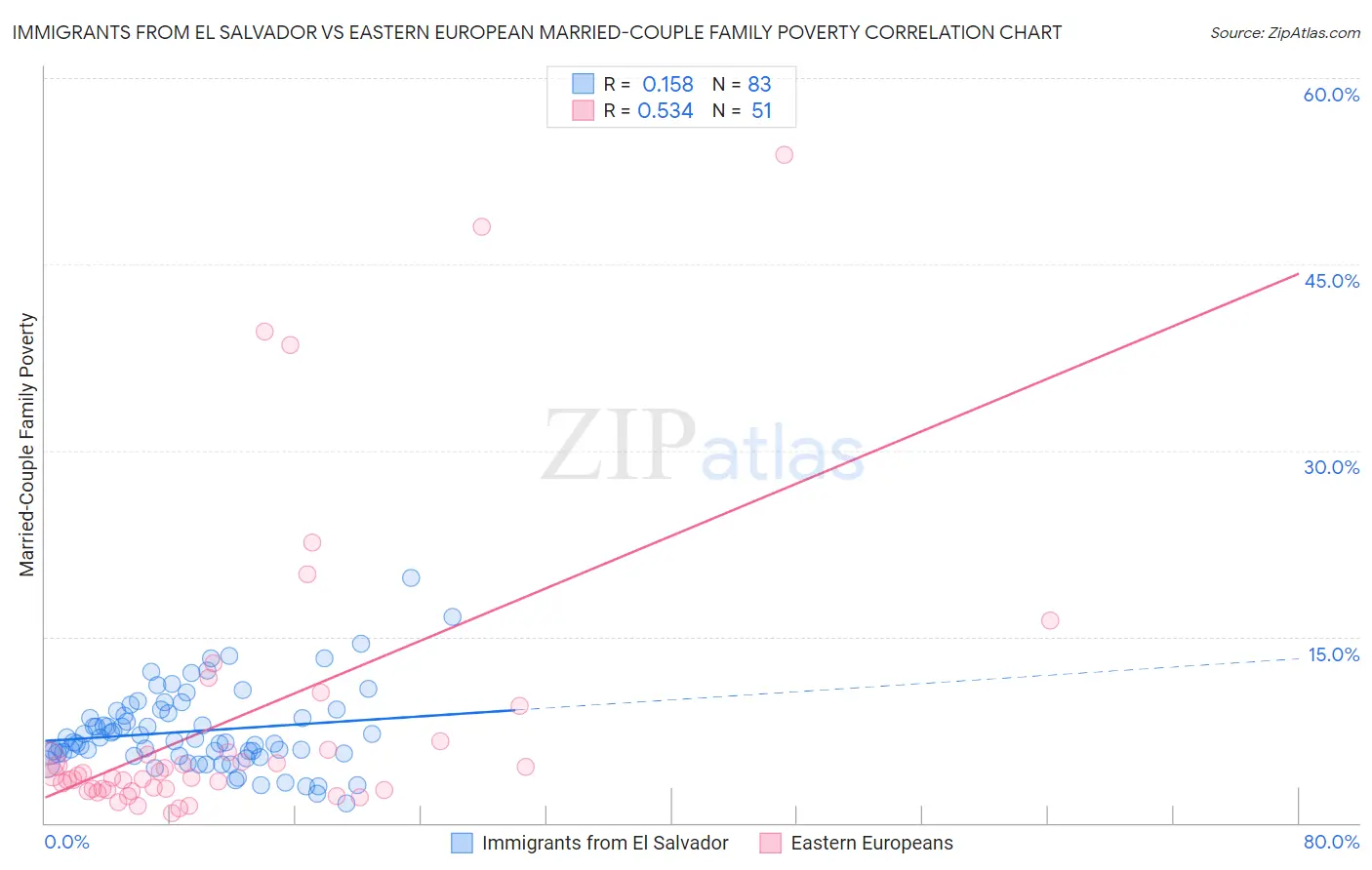 Immigrants from El Salvador vs Eastern European Married-Couple Family Poverty