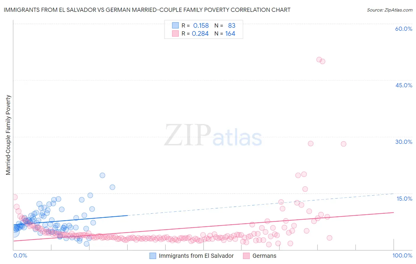 Immigrants from El Salvador vs German Married-Couple Family Poverty