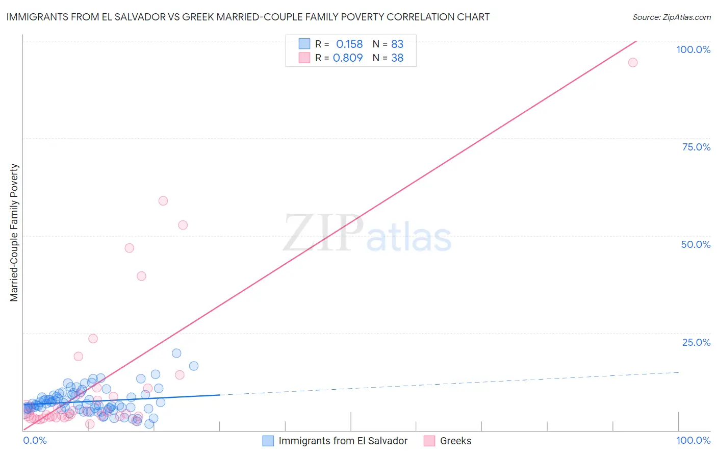 Immigrants from El Salvador vs Greek Married-Couple Family Poverty