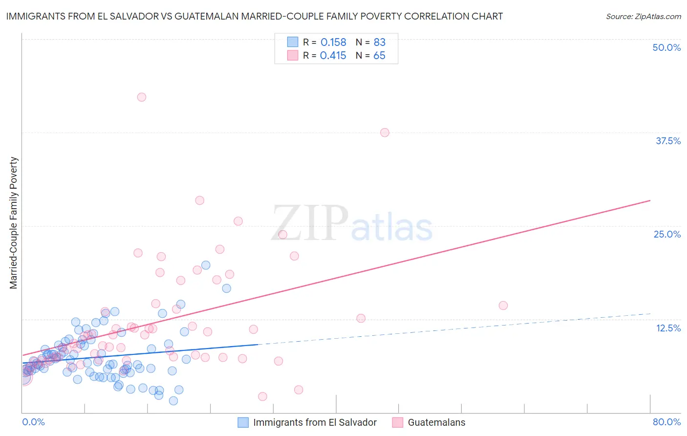 Immigrants from El Salvador vs Guatemalan Married-Couple Family Poverty