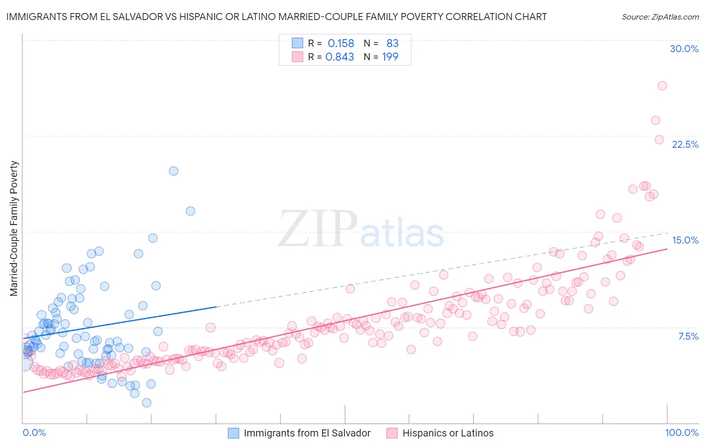 Immigrants from El Salvador vs Hispanic or Latino Married-Couple Family Poverty