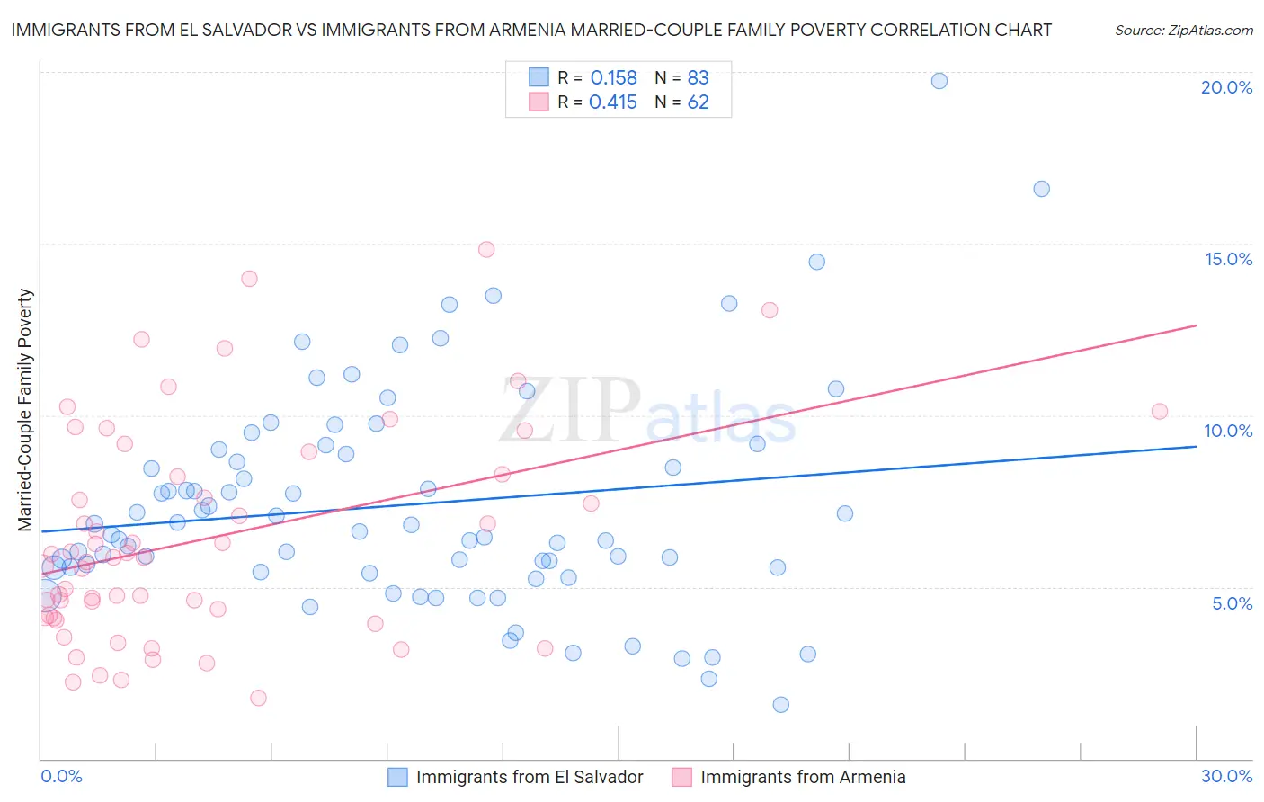 Immigrants from El Salvador vs Immigrants from Armenia Married-Couple Family Poverty