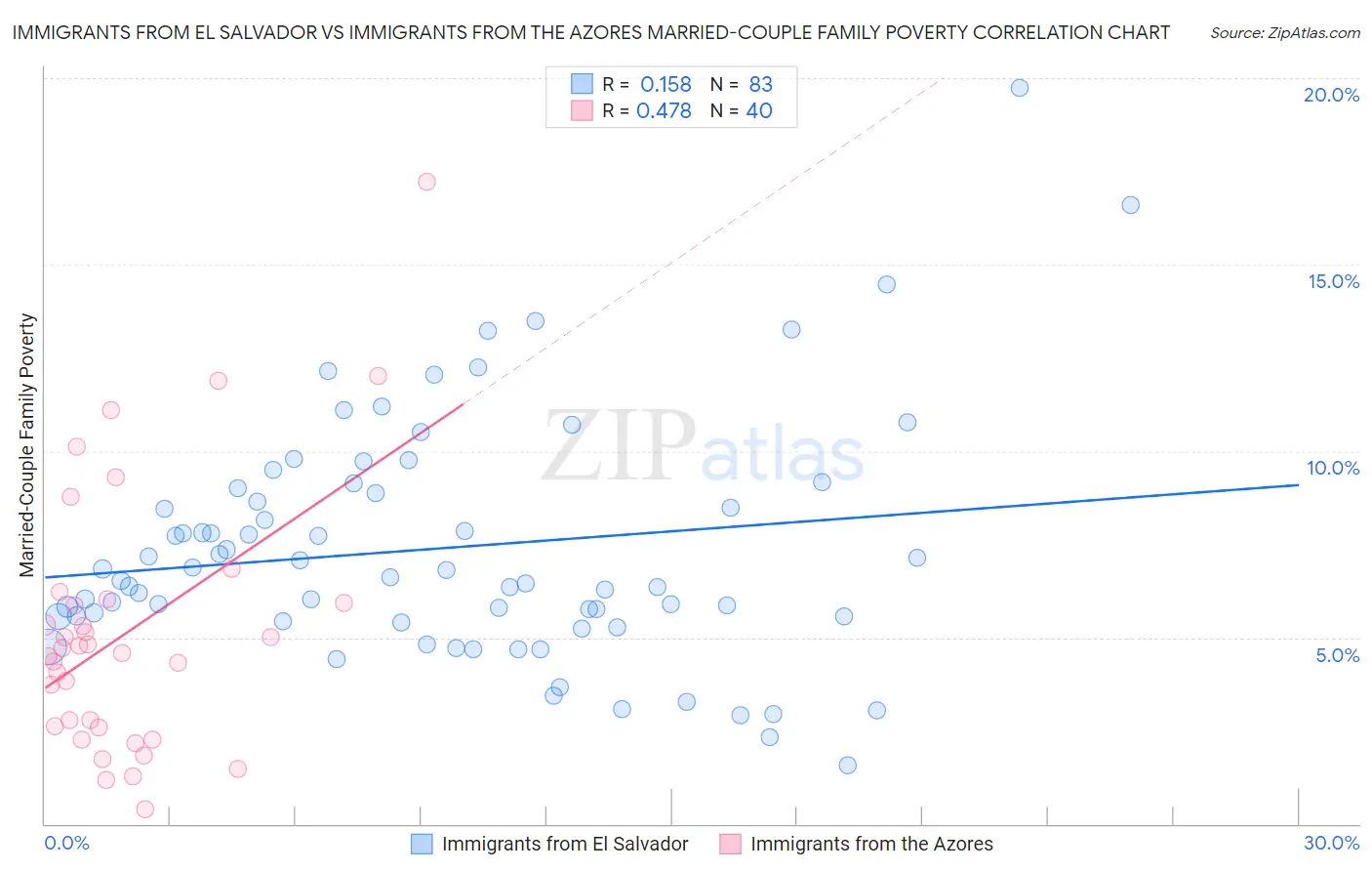 Immigrants from El Salvador vs Immigrants from the Azores Married-Couple Family Poverty
