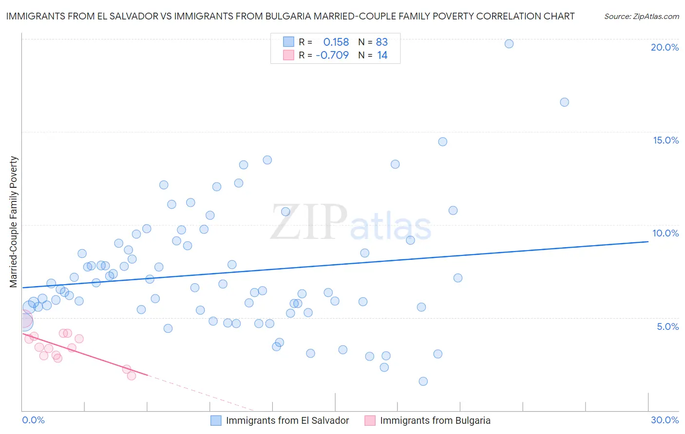 Immigrants from El Salvador vs Immigrants from Bulgaria Married-Couple Family Poverty