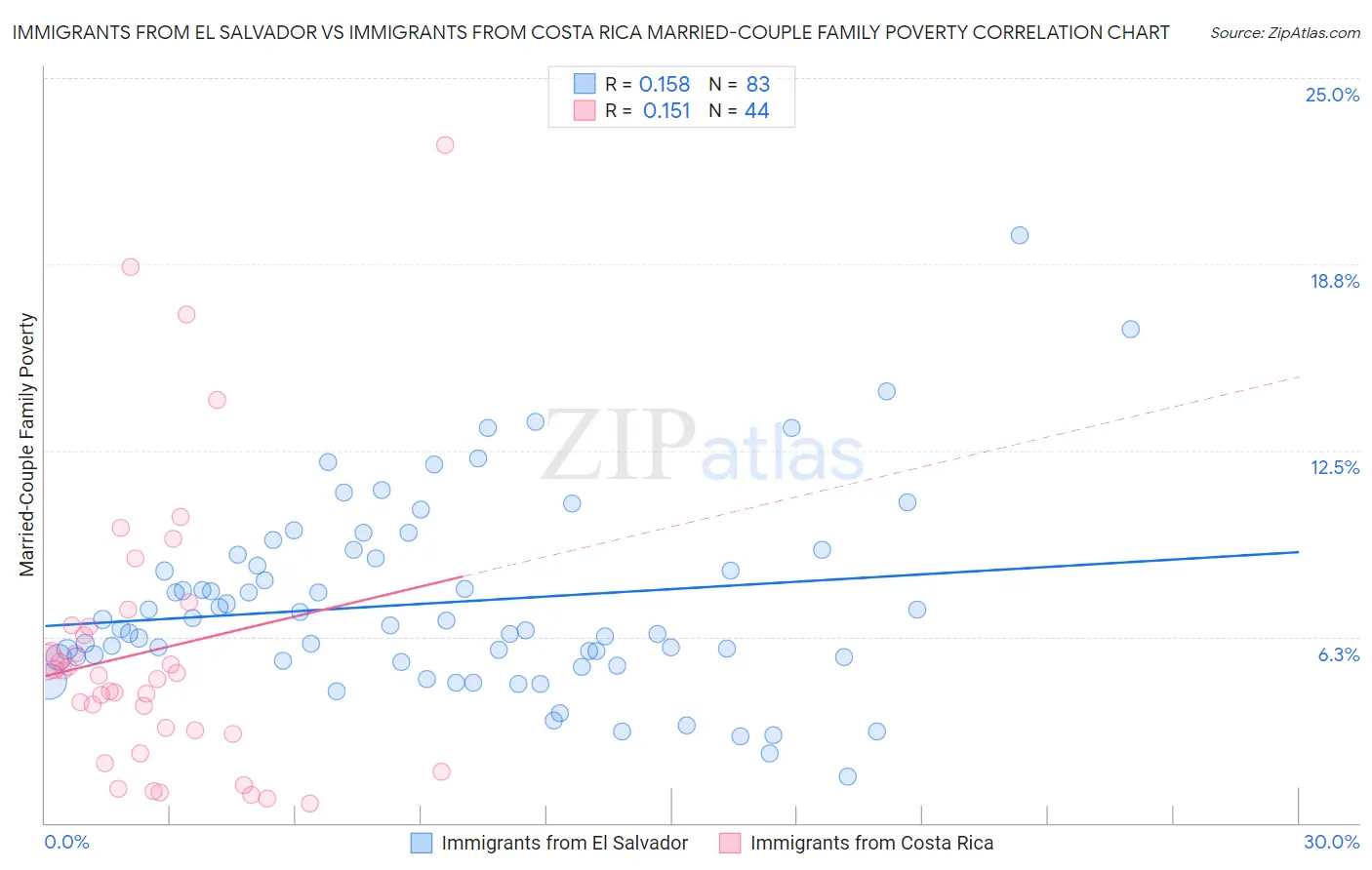 Immigrants from El Salvador vs Immigrants from Costa Rica Married-Couple Family Poverty