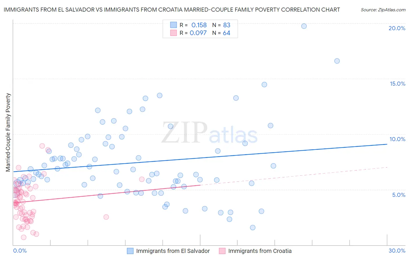 Immigrants from El Salvador vs Immigrants from Croatia Married-Couple Family Poverty