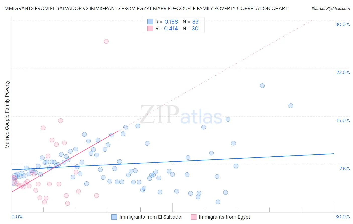 Immigrants from El Salvador vs Immigrants from Egypt Married-Couple Family Poverty