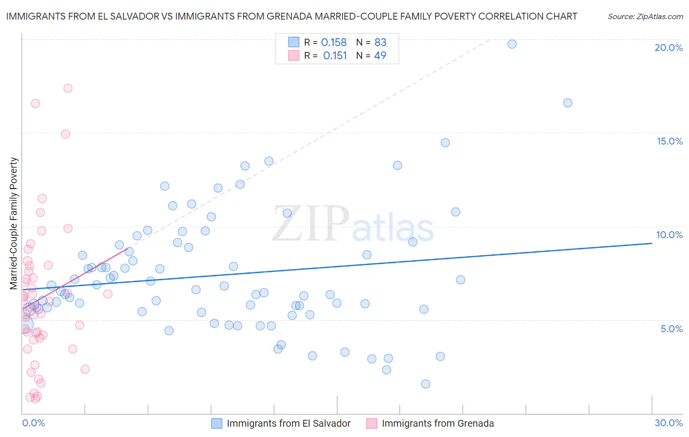 Immigrants from El Salvador vs Immigrants from Grenada Married-Couple Family Poverty