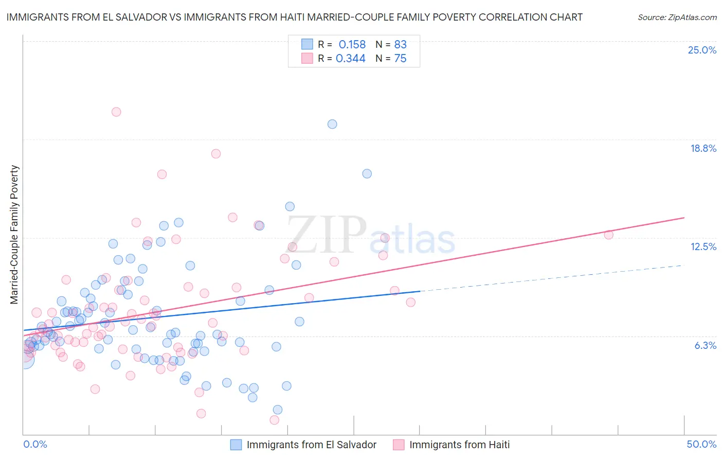 Immigrants from El Salvador vs Immigrants from Haiti Married-Couple Family Poverty