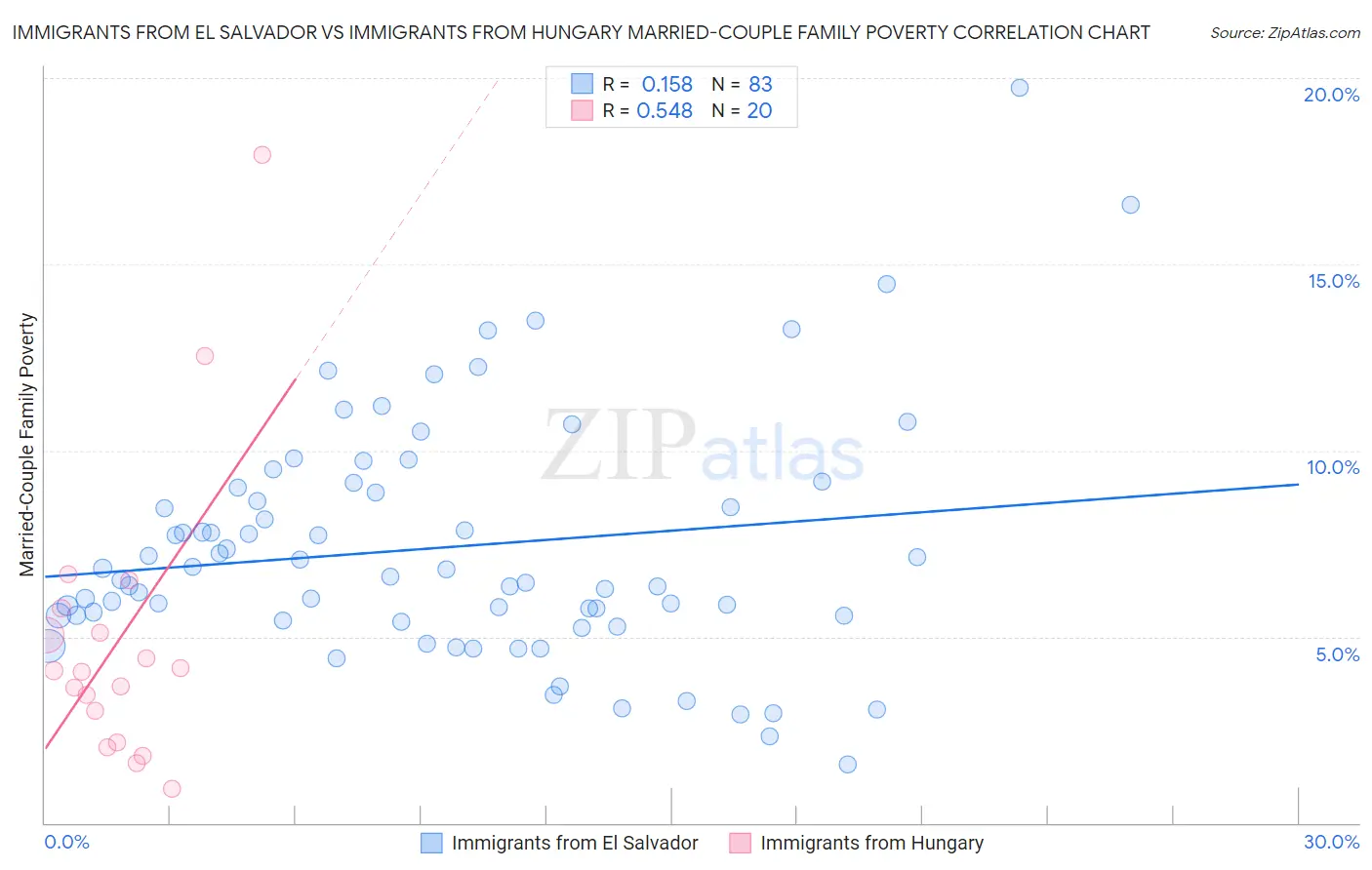 Immigrants from El Salvador vs Immigrants from Hungary Married-Couple Family Poverty
