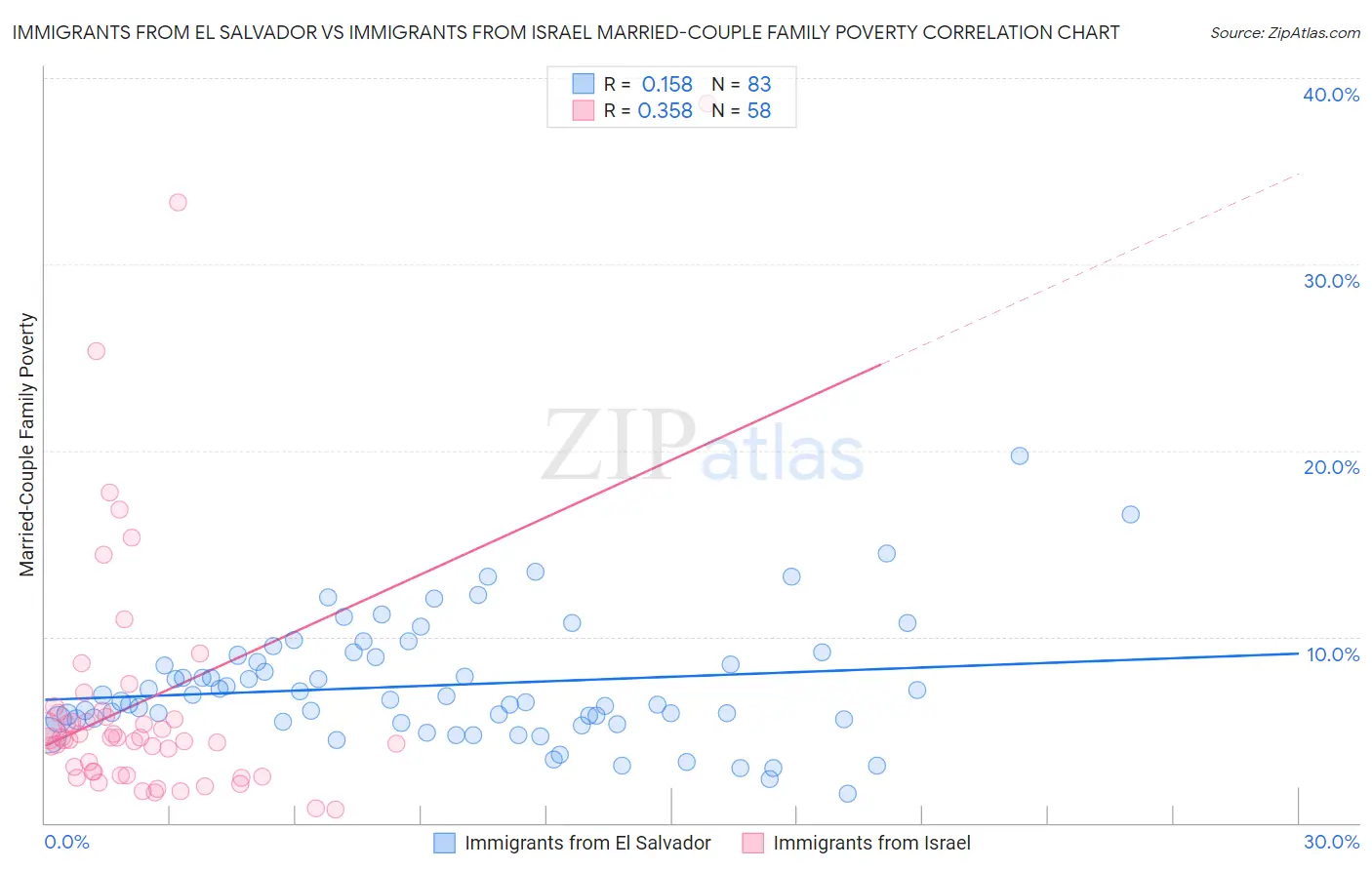 Immigrants from El Salvador vs Immigrants from Israel Married-Couple Family Poverty