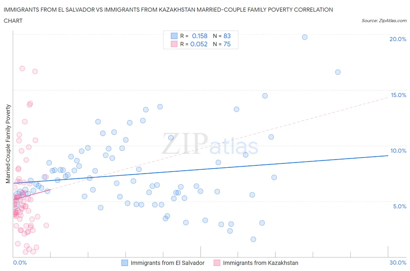 Immigrants from El Salvador vs Immigrants from Kazakhstan Married-Couple Family Poverty