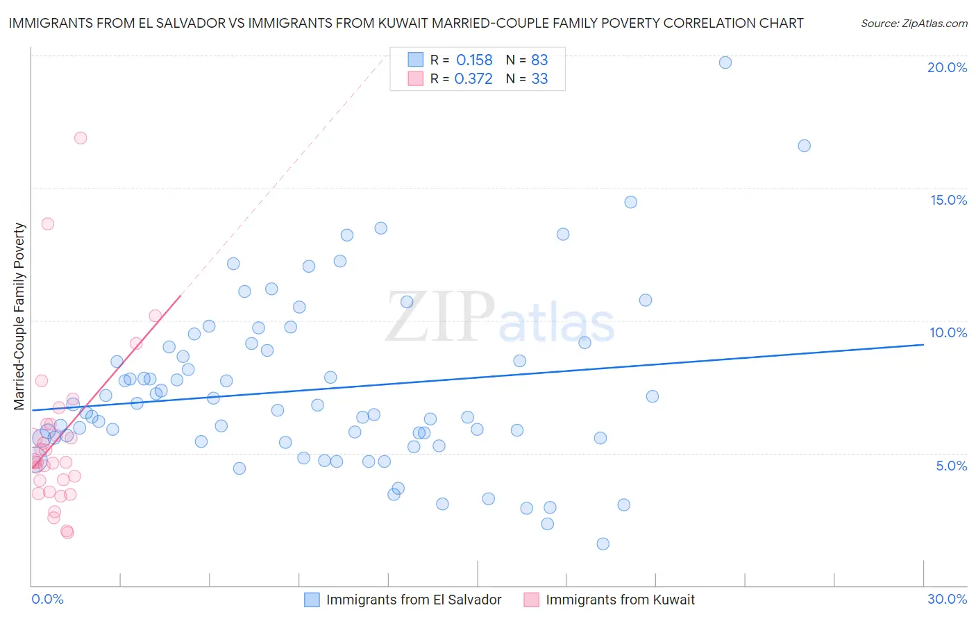 Immigrants from El Salvador vs Immigrants from Kuwait Married-Couple Family Poverty