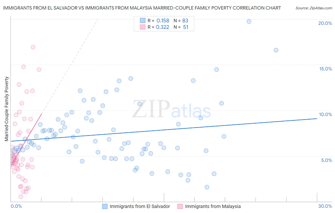 Immigrants from El Salvador vs Immigrants from Malaysia Married-Couple Family Poverty