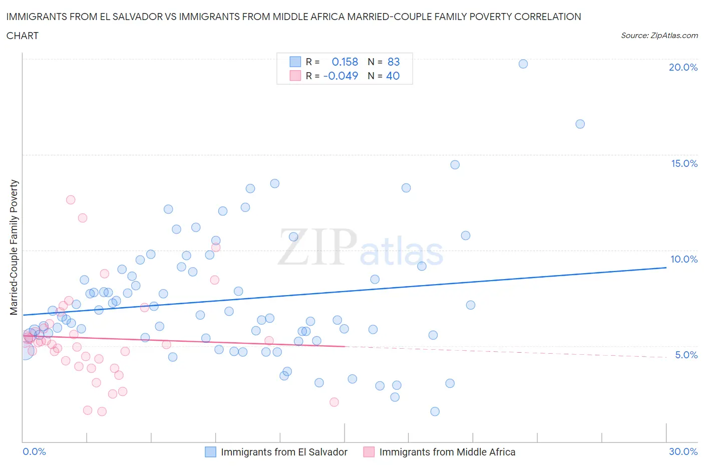 Immigrants from El Salvador vs Immigrants from Middle Africa Married-Couple Family Poverty