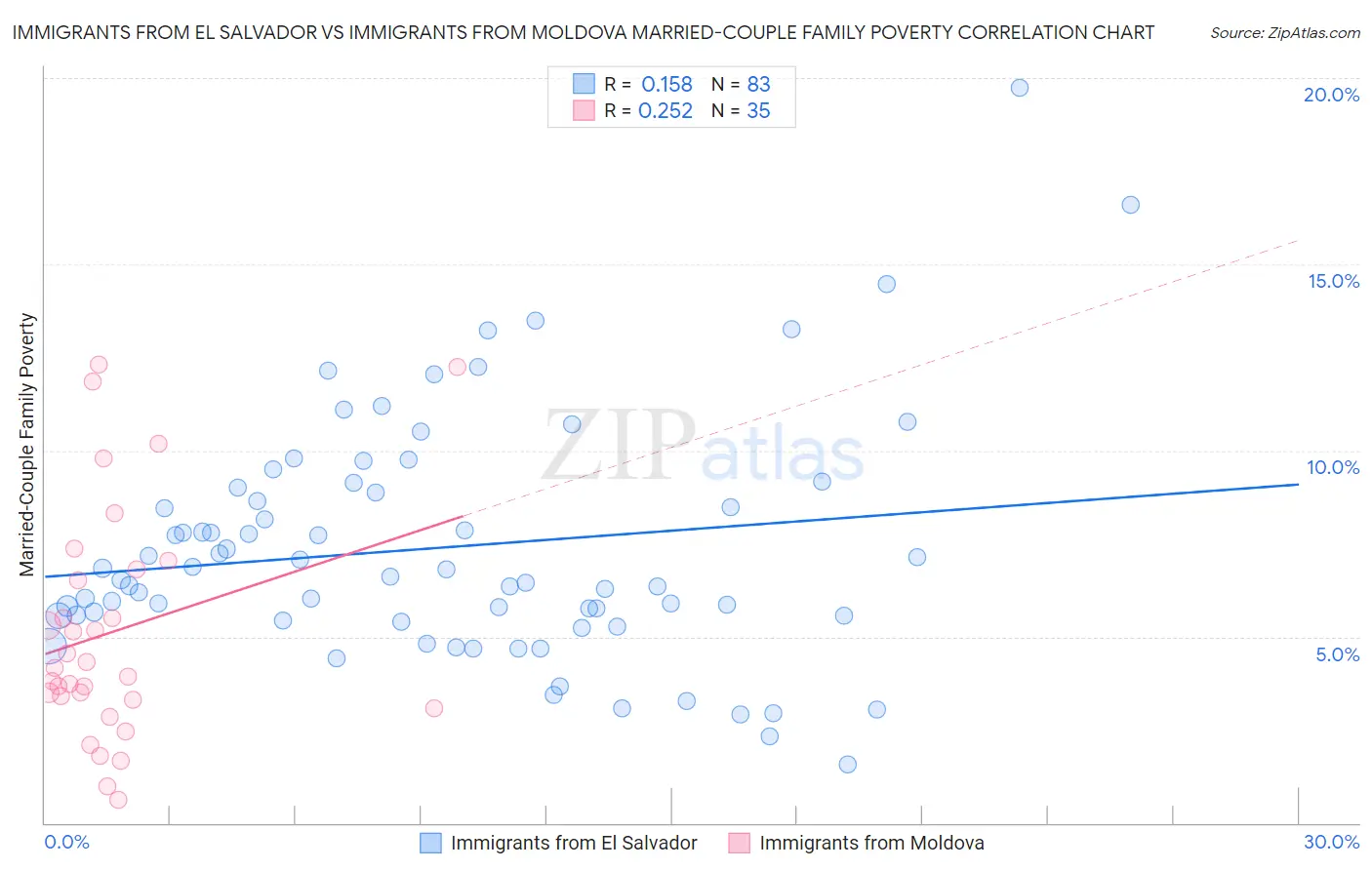 Immigrants from El Salvador vs Immigrants from Moldova Married-Couple Family Poverty