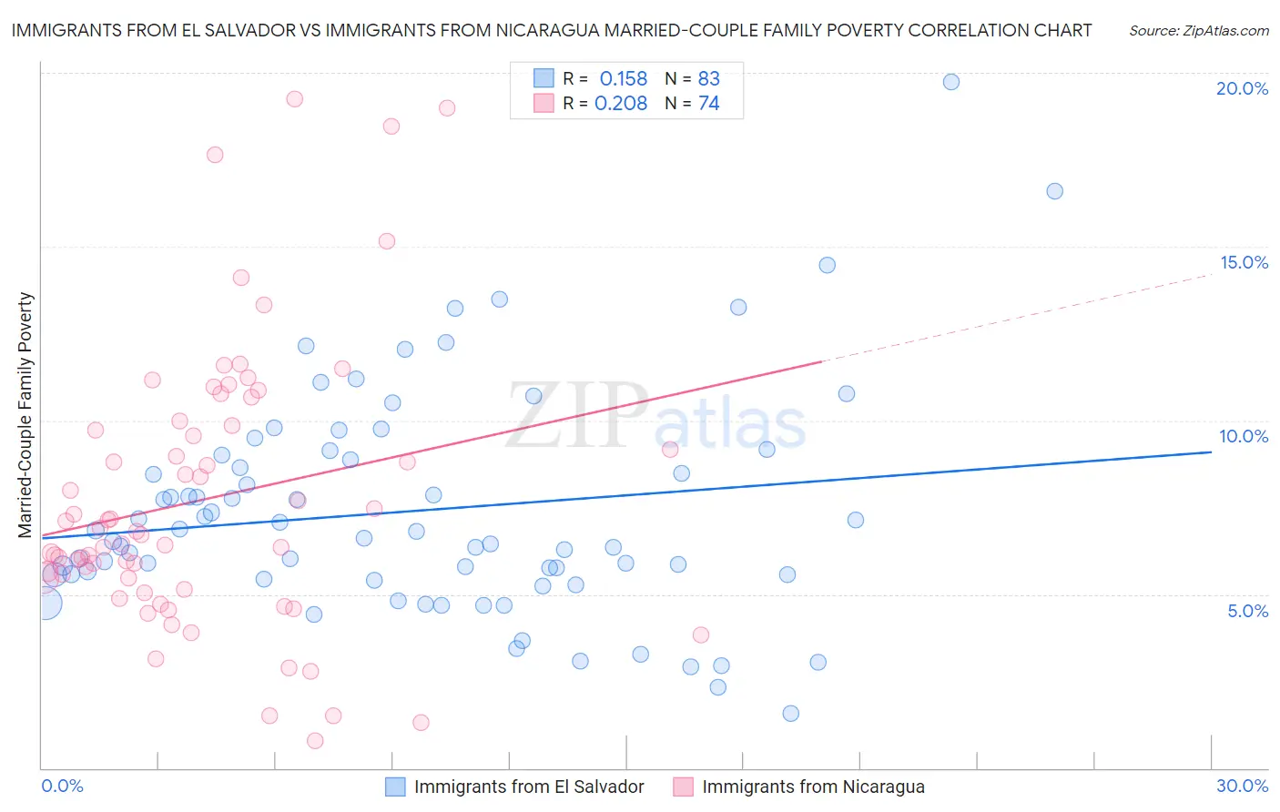 Immigrants from El Salvador vs Immigrants from Nicaragua Married-Couple Family Poverty