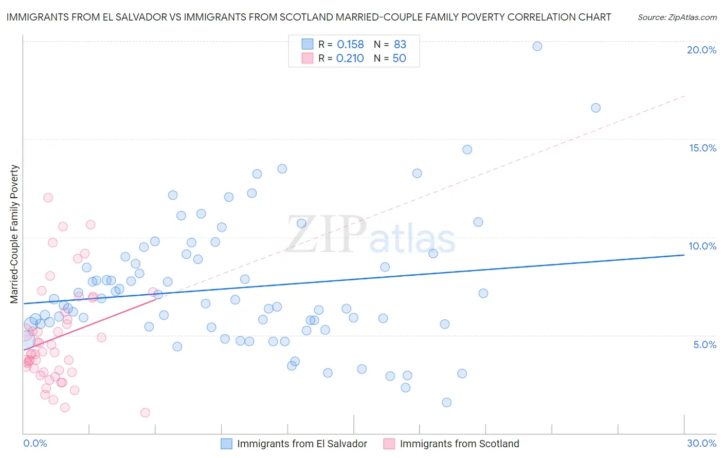 Immigrants from El Salvador vs Immigrants from Scotland Married-Couple Family Poverty