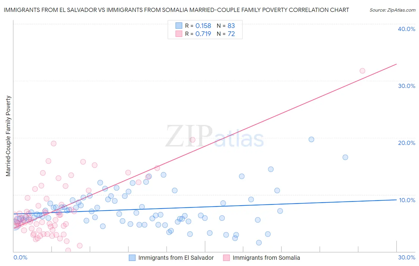 Immigrants from El Salvador vs Immigrants from Somalia Married-Couple Family Poverty