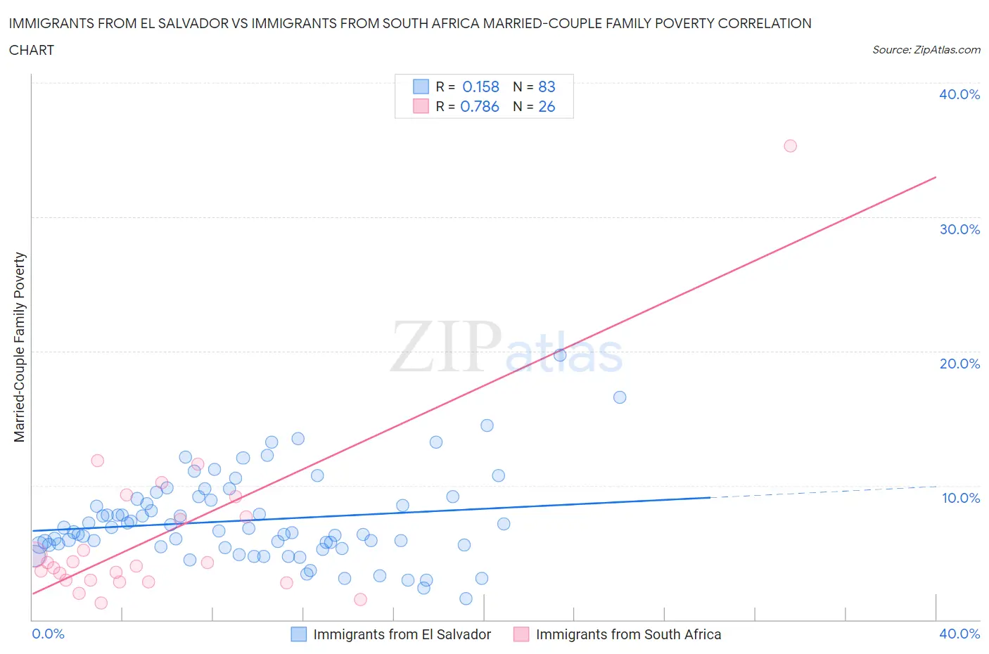 Immigrants from El Salvador vs Immigrants from South Africa Married-Couple Family Poverty