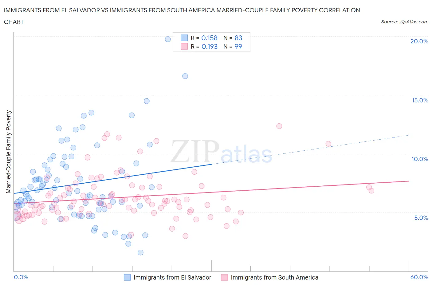 Immigrants from El Salvador vs Immigrants from South America Married-Couple Family Poverty