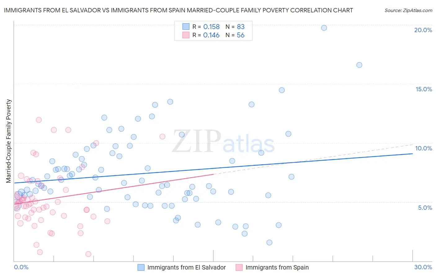 Immigrants from El Salvador vs Immigrants from Spain Married-Couple Family Poverty