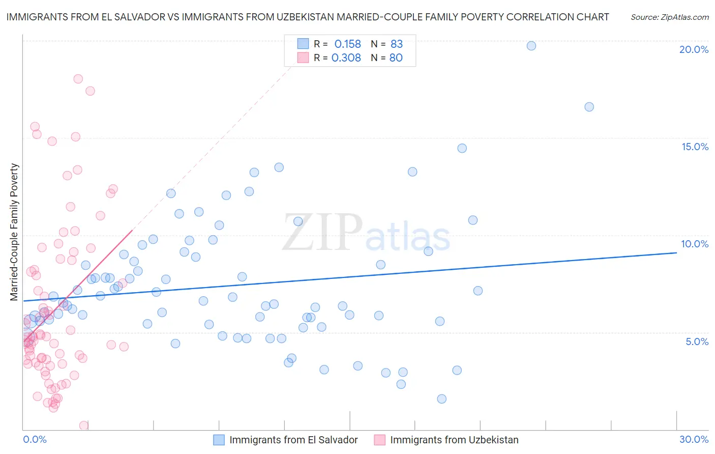 Immigrants from El Salvador vs Immigrants from Uzbekistan Married-Couple Family Poverty