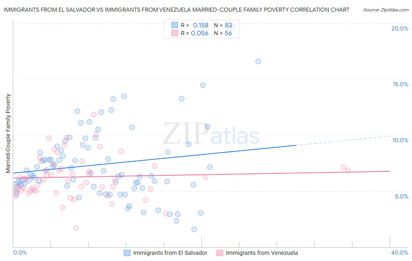 Immigrants from El Salvador vs Immigrants from Venezuela Married-Couple Family Poverty