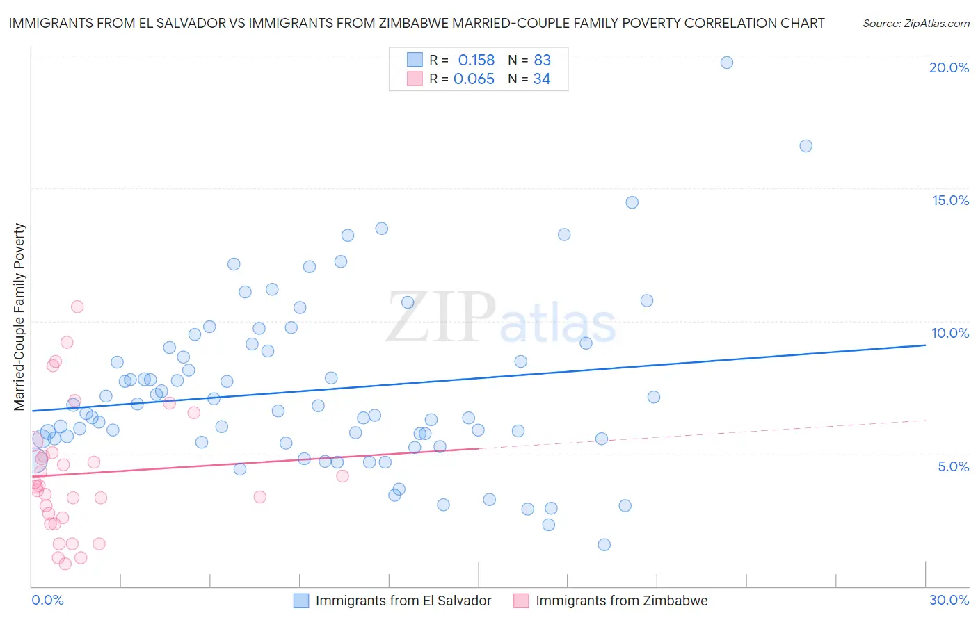 Immigrants from El Salvador vs Immigrants from Zimbabwe Married-Couple Family Poverty