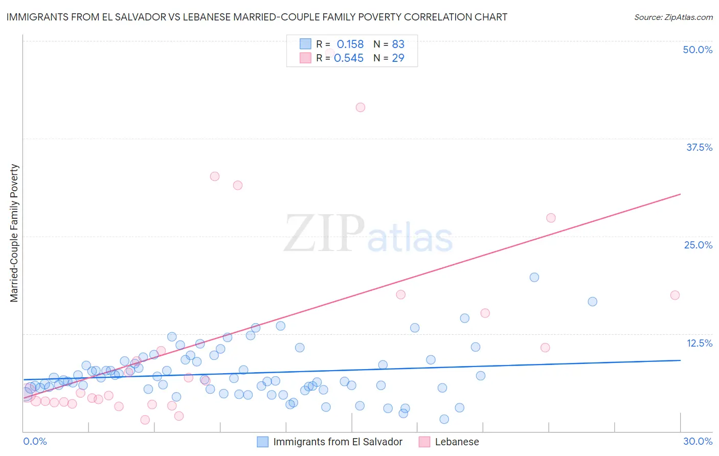 Immigrants from El Salvador vs Lebanese Married-Couple Family Poverty