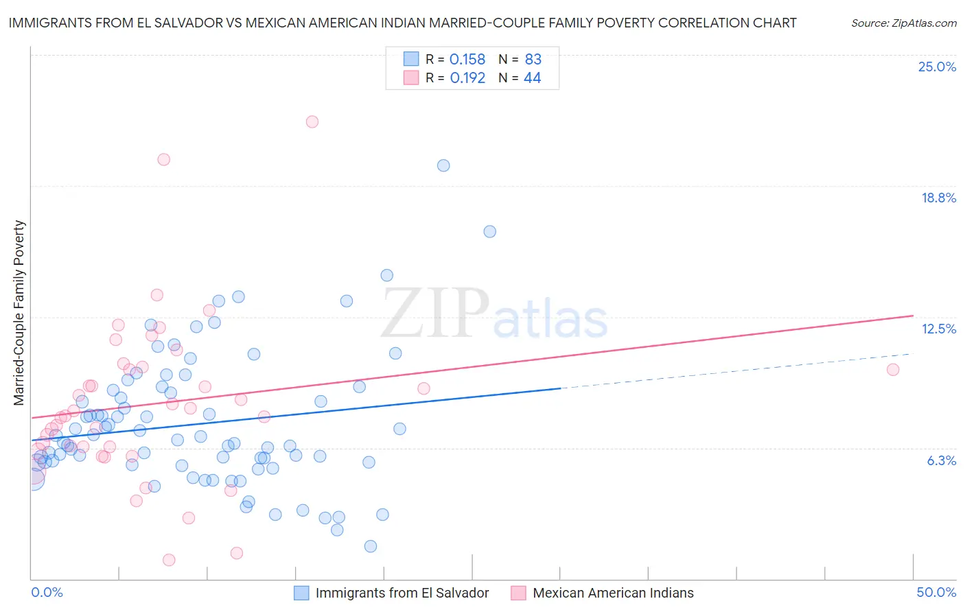 Immigrants from El Salvador vs Mexican American Indian Married-Couple Family Poverty