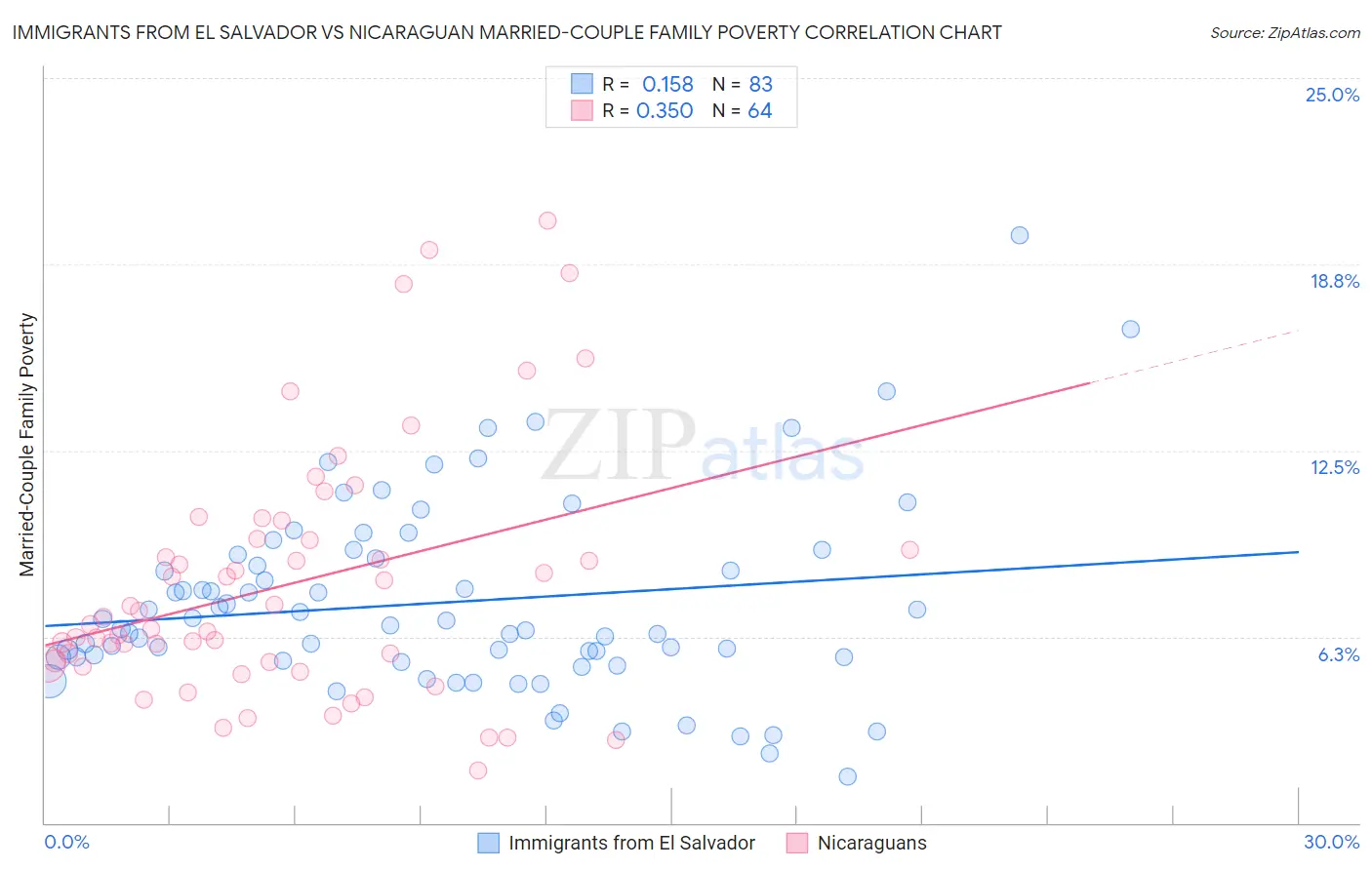 Immigrants from El Salvador vs Nicaraguan Married-Couple Family Poverty