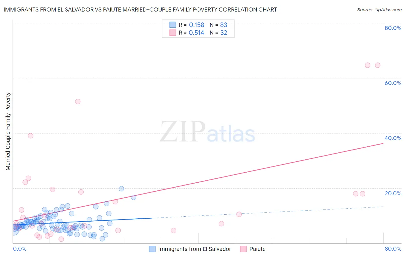 Immigrants from El Salvador vs Paiute Married-Couple Family Poverty