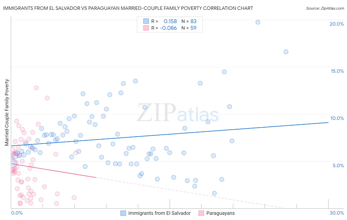 Immigrants from El Salvador vs Paraguayan Married-Couple Family Poverty