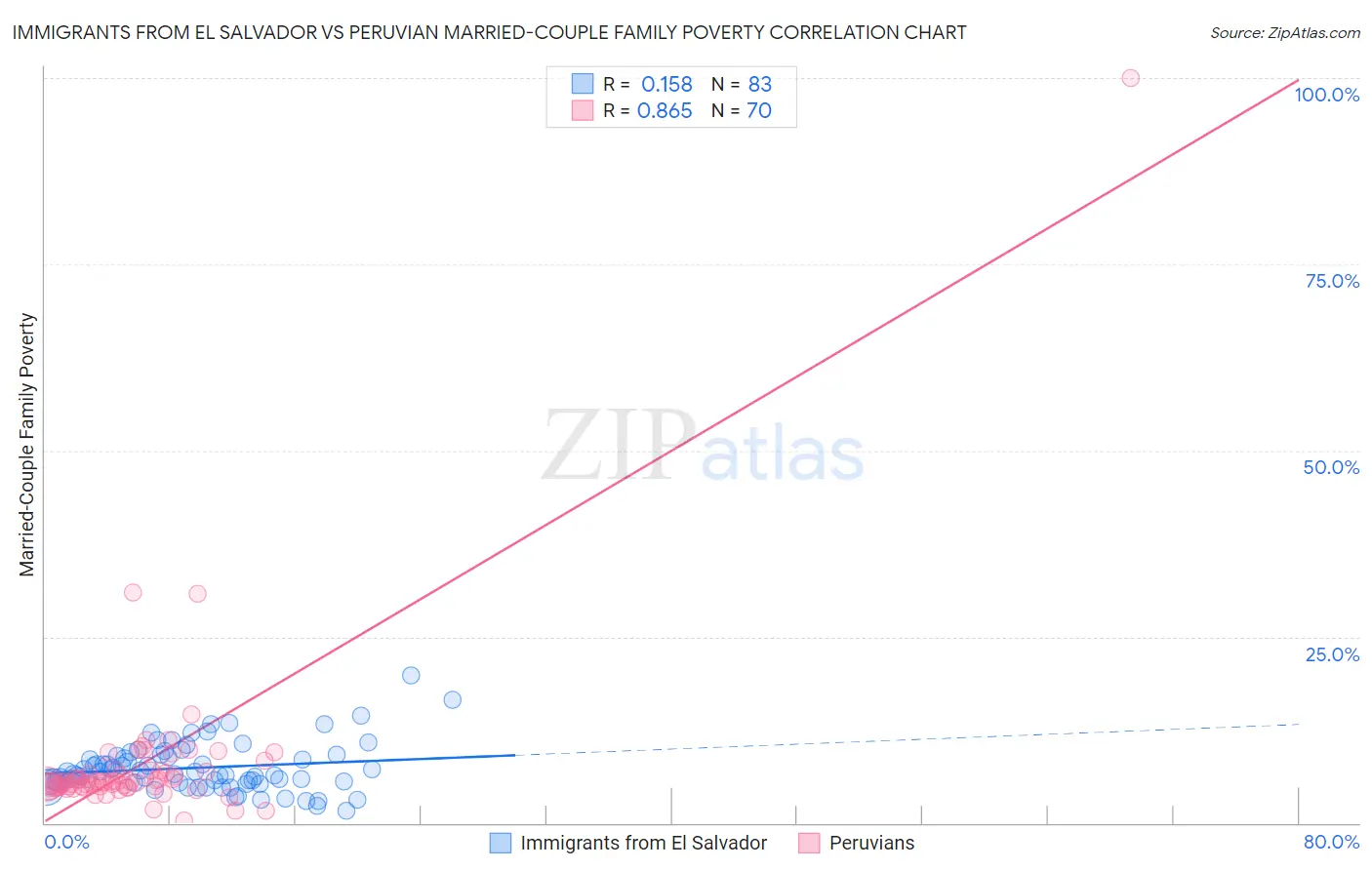 Immigrants from El Salvador vs Peruvian Married-Couple Family Poverty