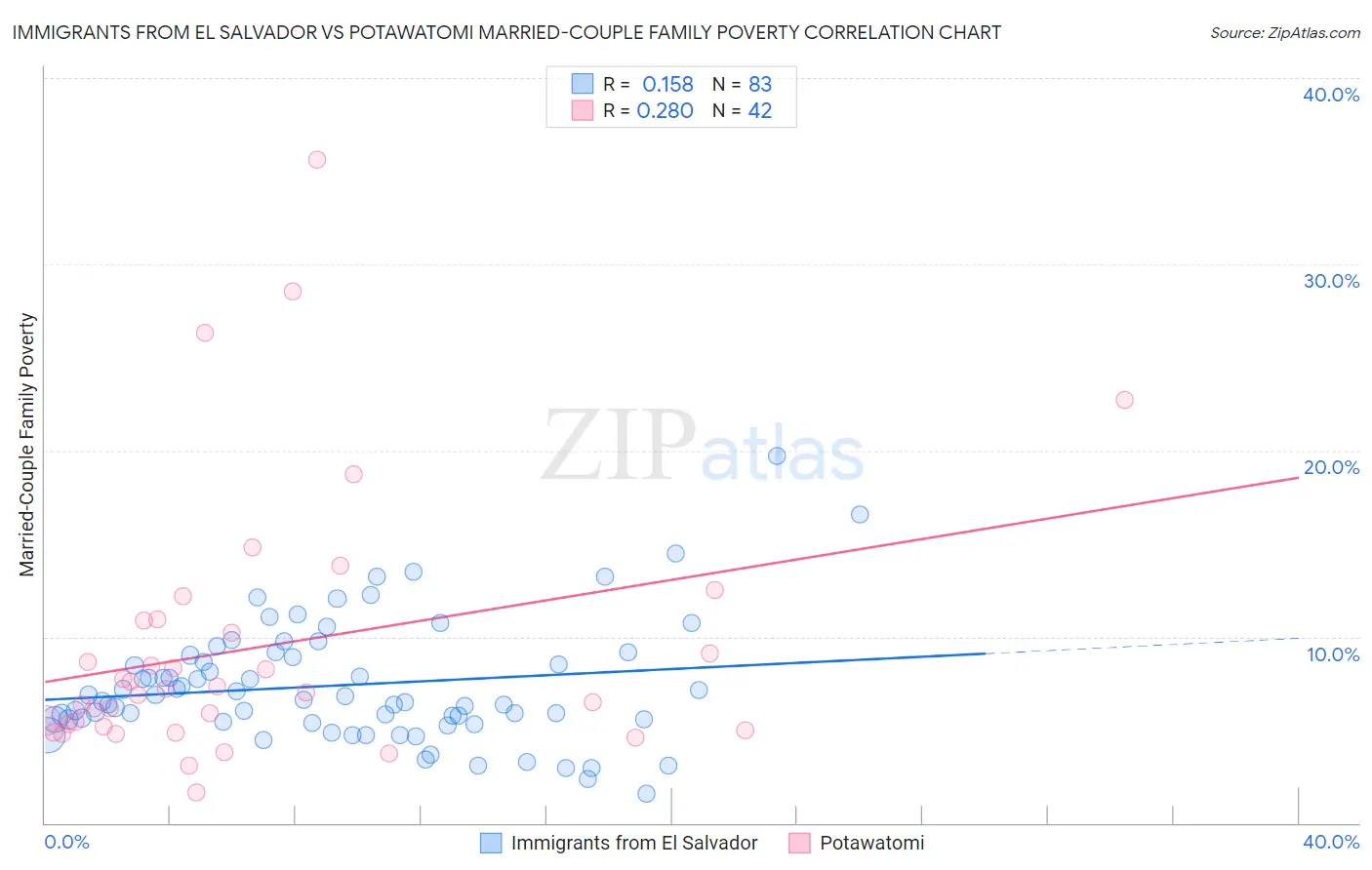 Immigrants from El Salvador vs Potawatomi Married-Couple Family Poverty