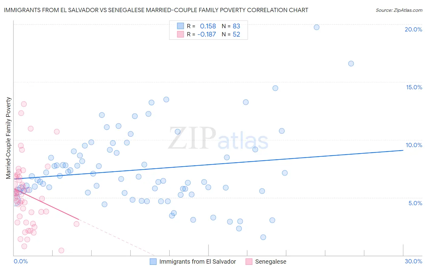 Immigrants from El Salvador vs Senegalese Married-Couple Family Poverty