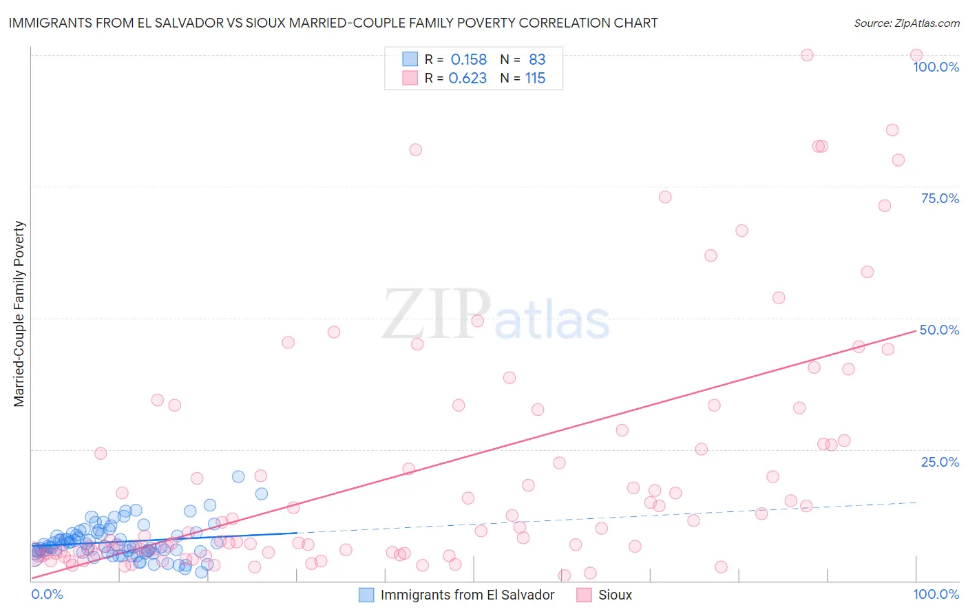 Immigrants from El Salvador vs Sioux Married-Couple Family Poverty