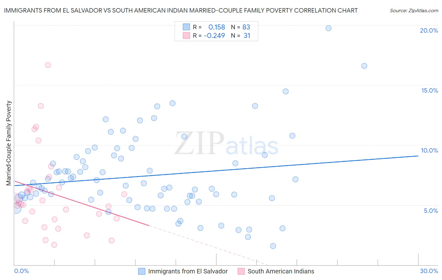 Immigrants from El Salvador vs South American Indian Married-Couple Family Poverty