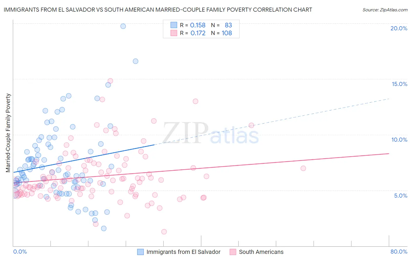 Immigrants from El Salvador vs South American Married-Couple Family Poverty