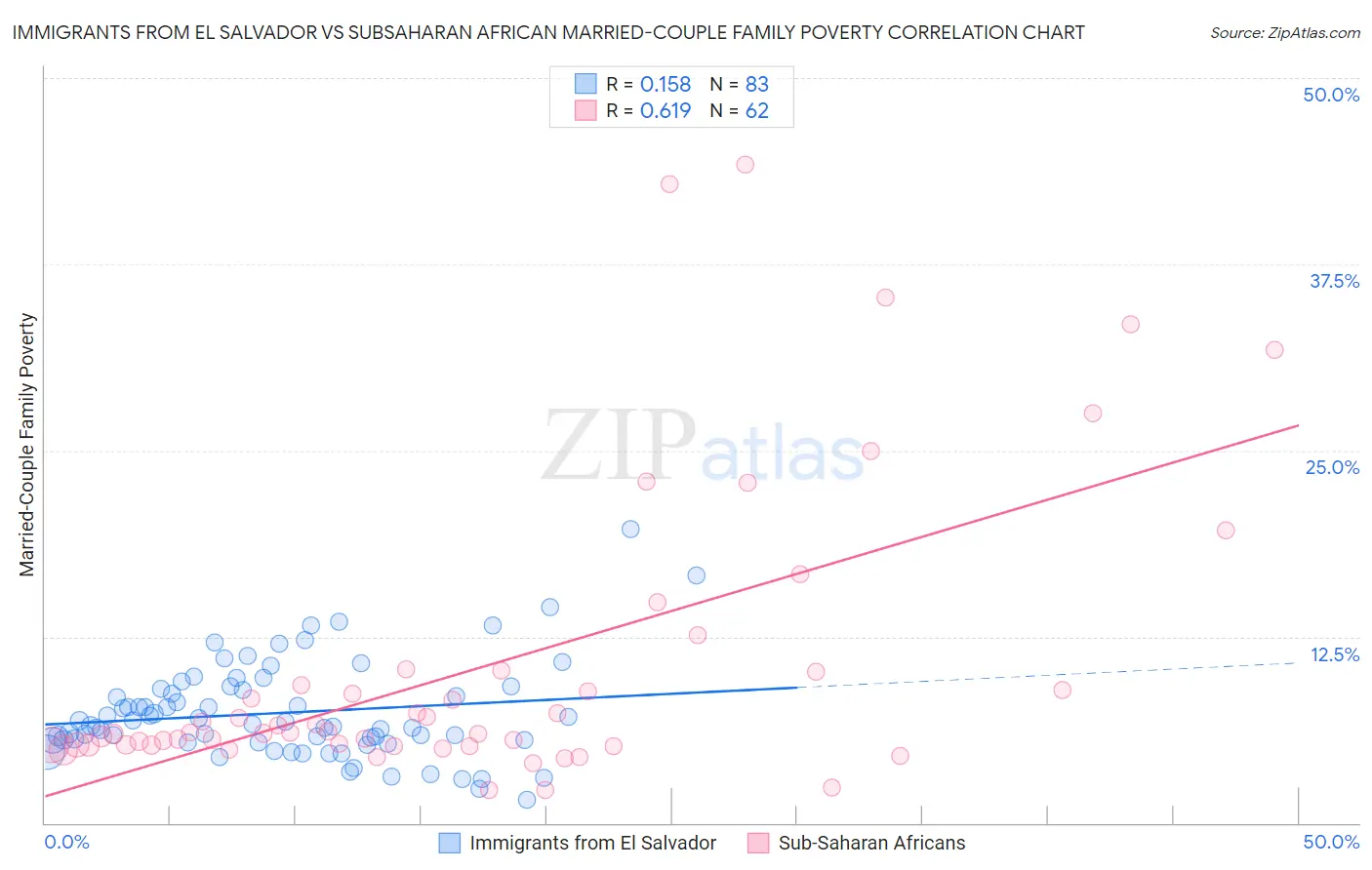 Immigrants from El Salvador vs Subsaharan African Married-Couple Family Poverty
