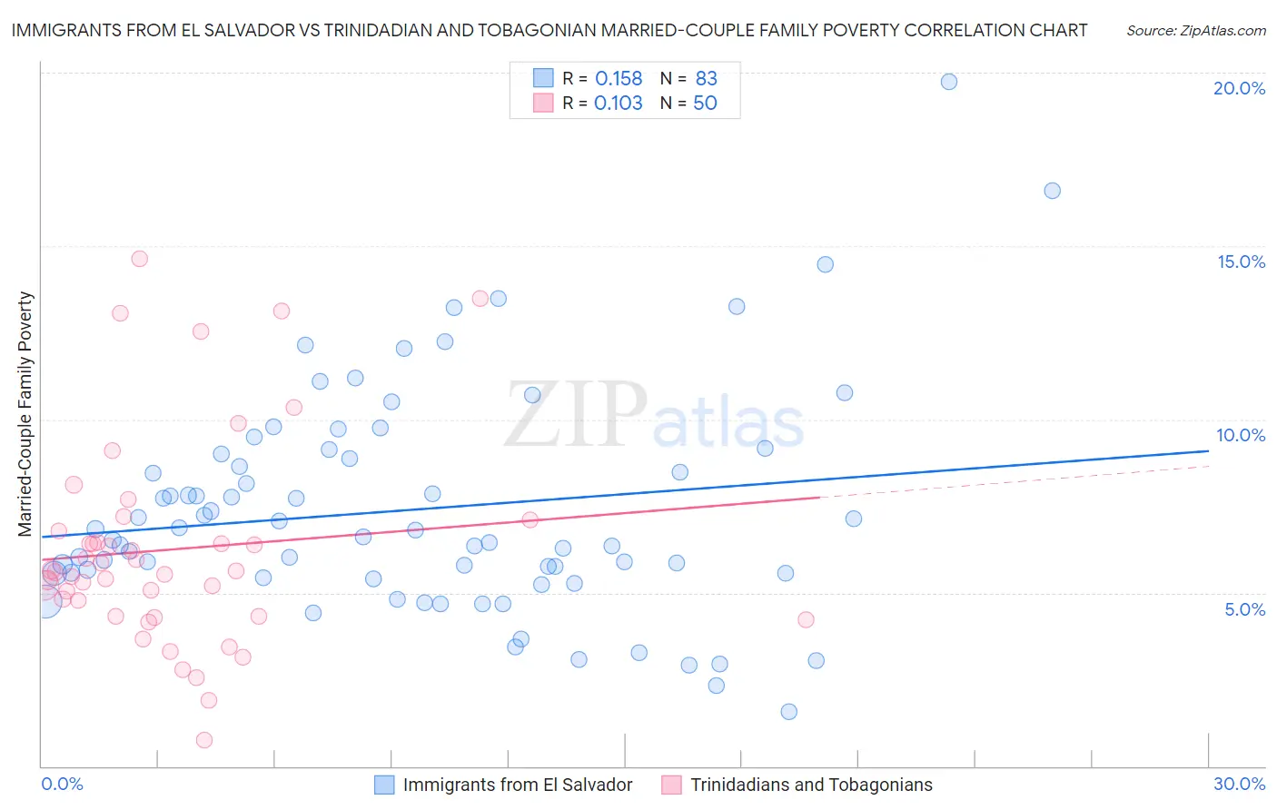 Immigrants from El Salvador vs Trinidadian and Tobagonian Married-Couple Family Poverty