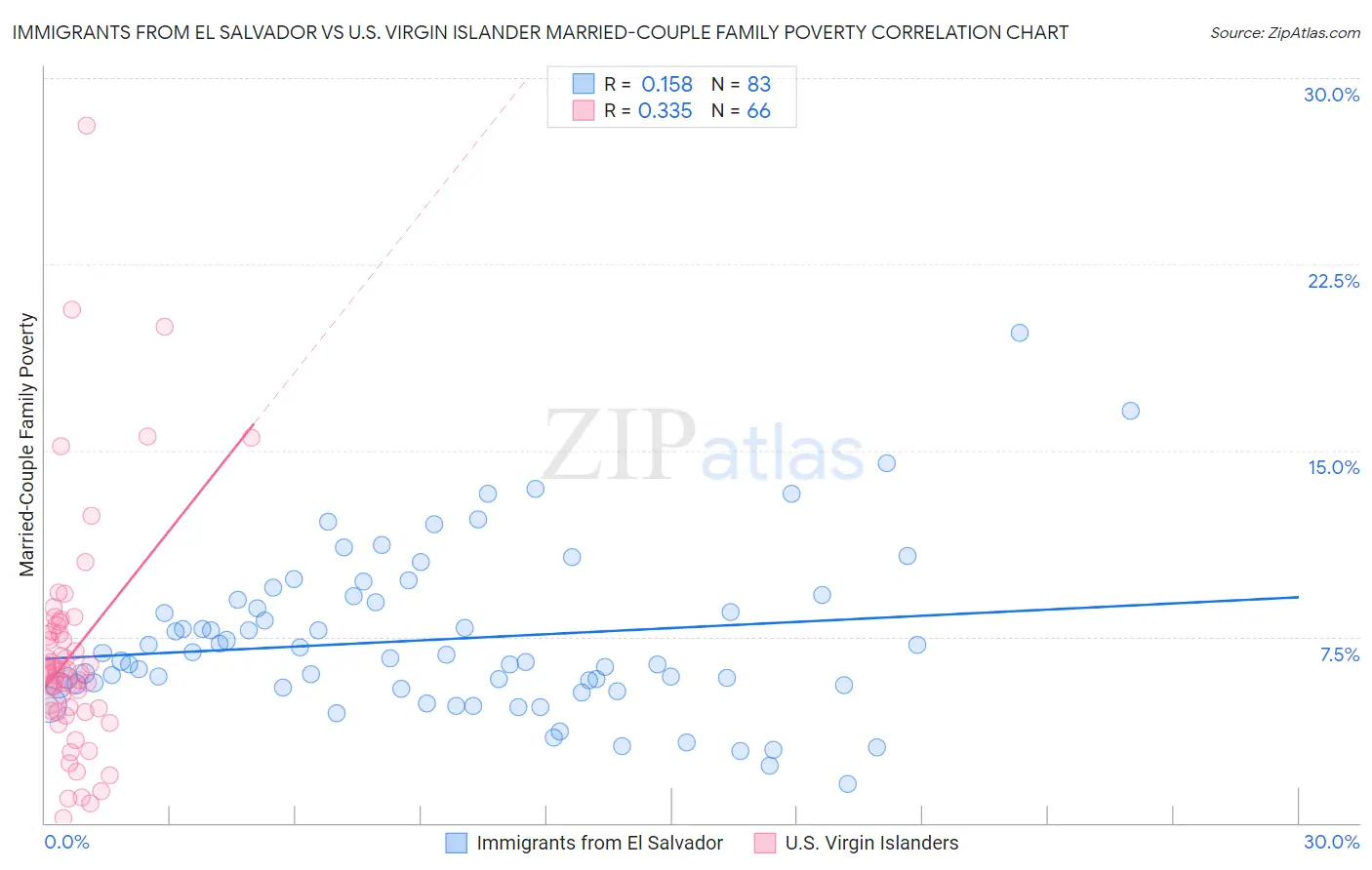 Immigrants from El Salvador vs U.S. Virgin Islander Married-Couple Family Poverty