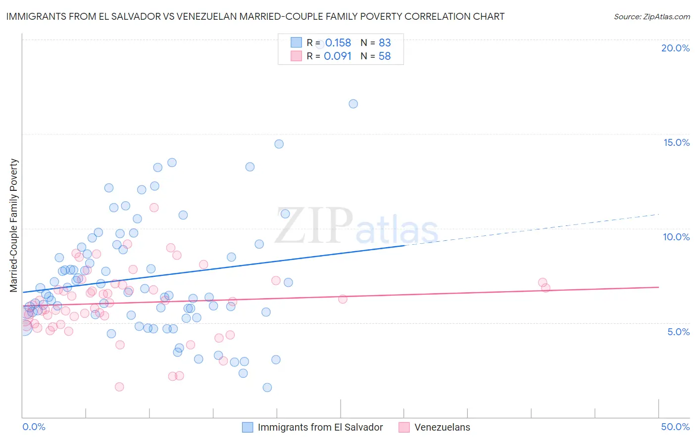 Immigrants from El Salvador vs Venezuelan Married-Couple Family Poverty