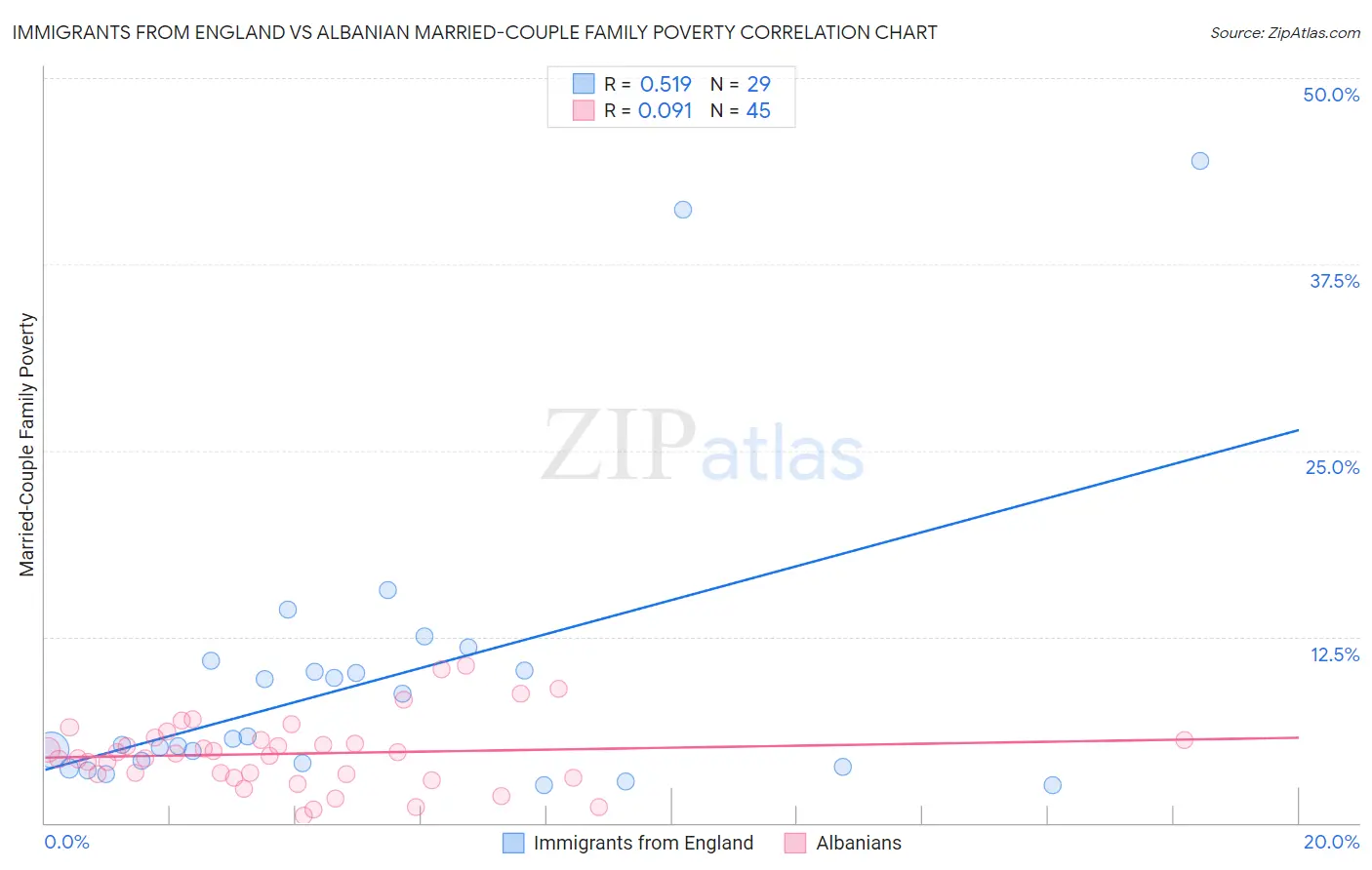 Immigrants from England vs Albanian Married-Couple Family Poverty