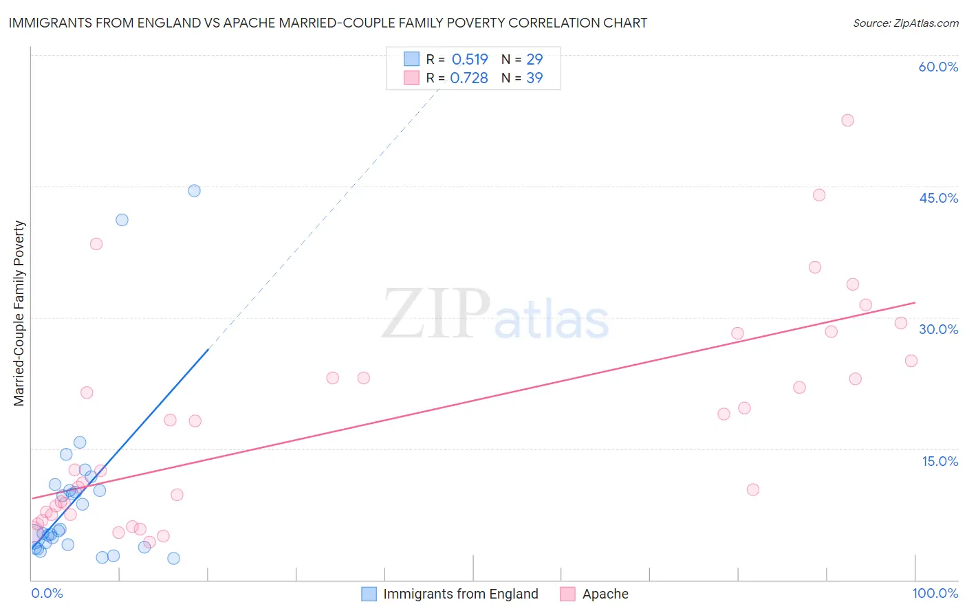 Immigrants from England vs Apache Married-Couple Family Poverty